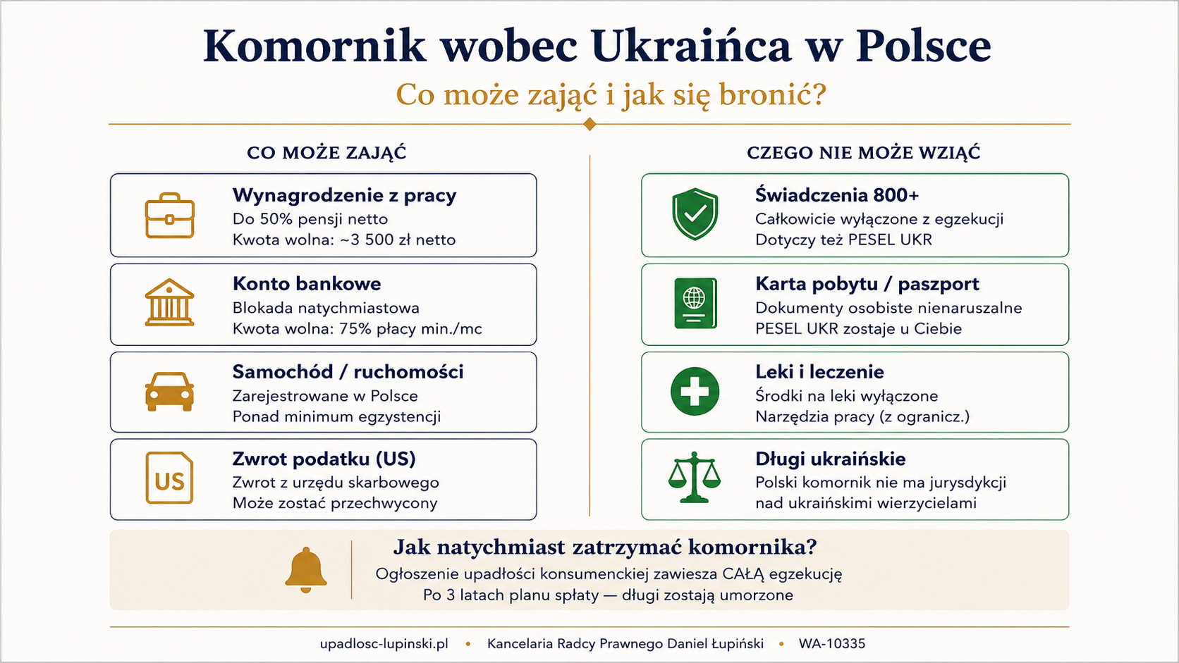 Kiedy sąd może umorzyć długi bez planu spłaty w upadłości konsumenckiej – infografika